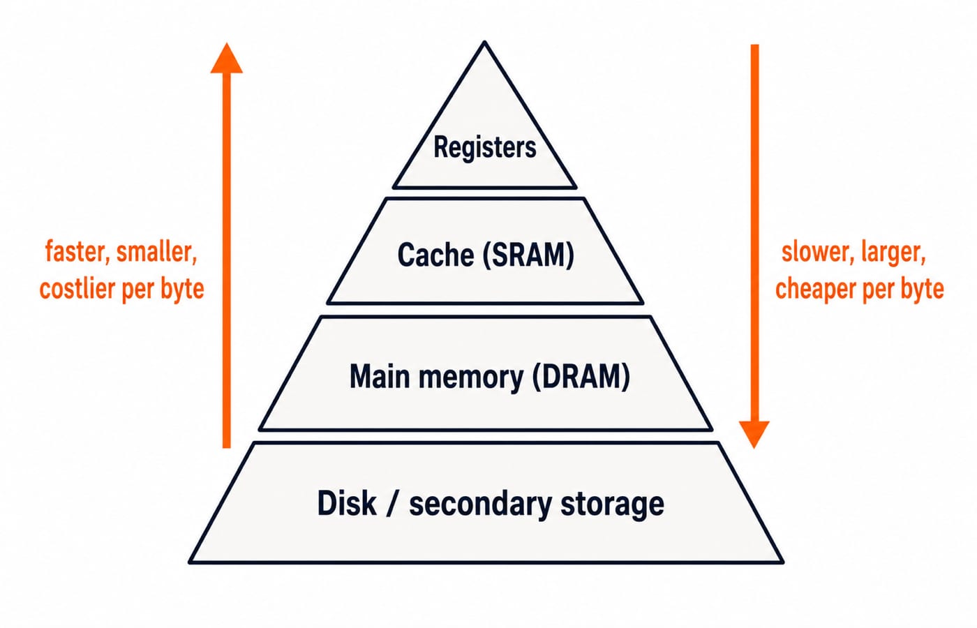 Memory hierarchy pyramid: registers at the top, then cache, main memory and disk at the base, faster and costlier per byte upward.
