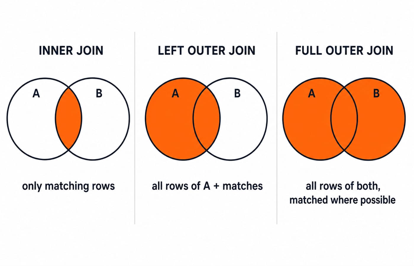 Venn diagrams comparing INNER JOIN, LEFT OUTER JOIN, and FULL OUTER JOIN row coverage.