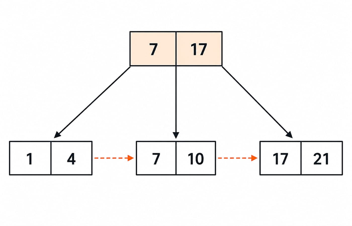 B+ tree with root keys 7 and 17 above three chained leaves: [1, 4], [7, 10] and [17, 21].