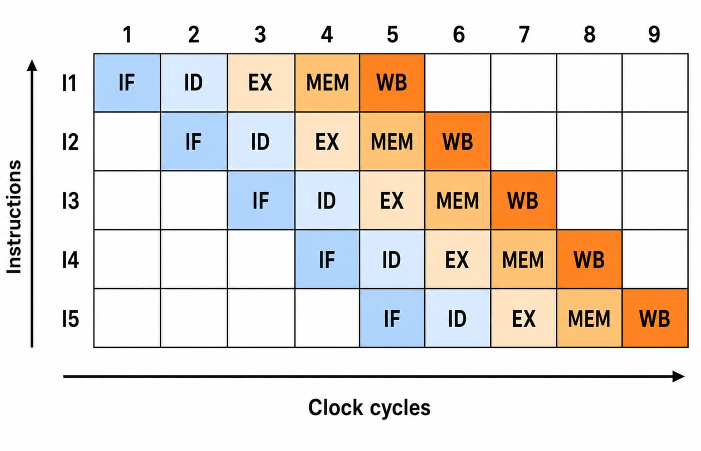 A space-time diagram of five instructions stepping through IF, ID, EX, MEM and WB across nine clock cycles.