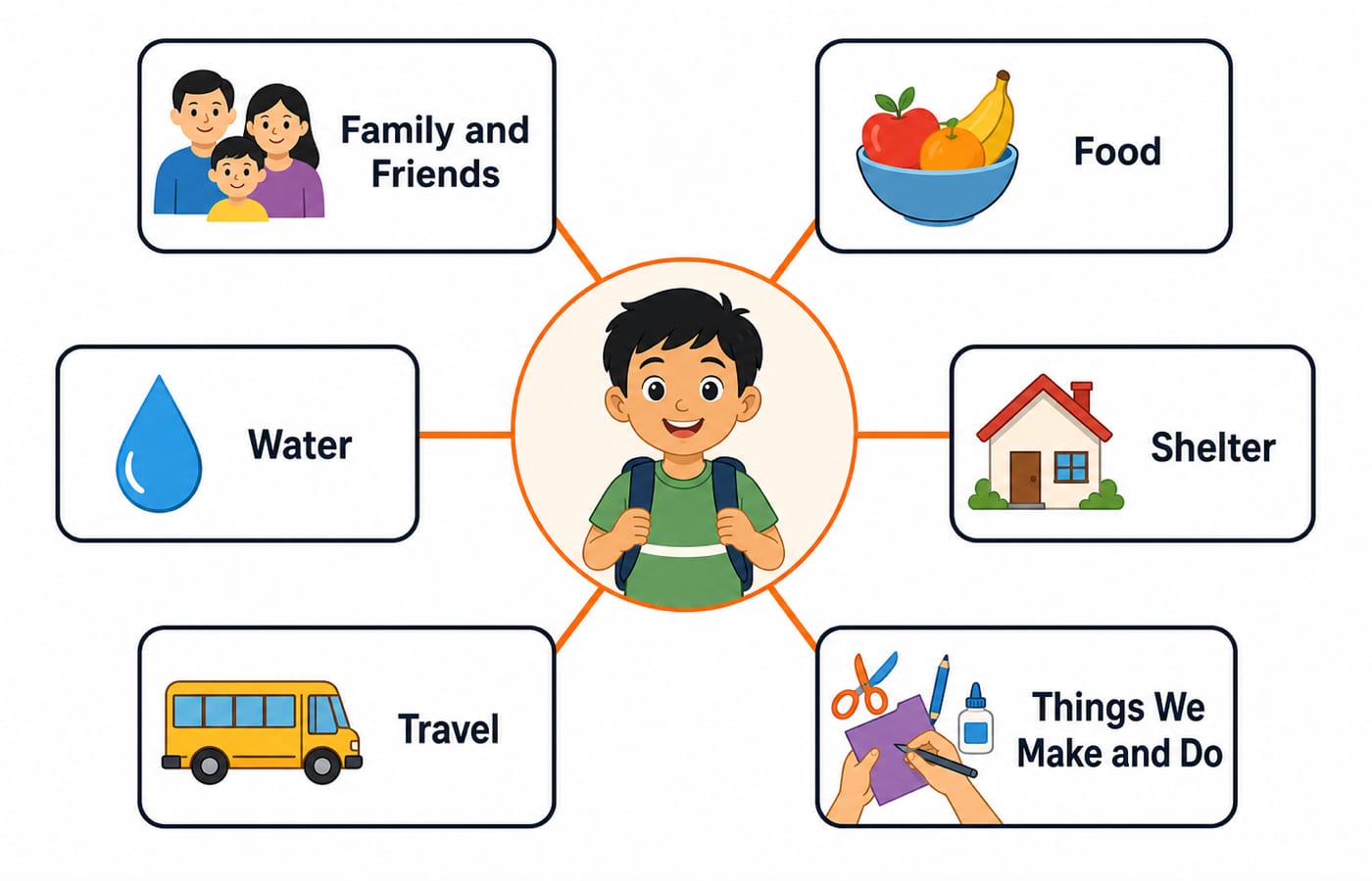 The six primary EVS themes drawn as spokes around a child at the centre.