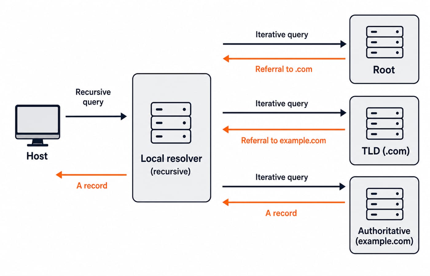 DNS resolution diagram: a host sends a recursive query to its local resolver, which queries root, TLD (.com) and authoritative servers.