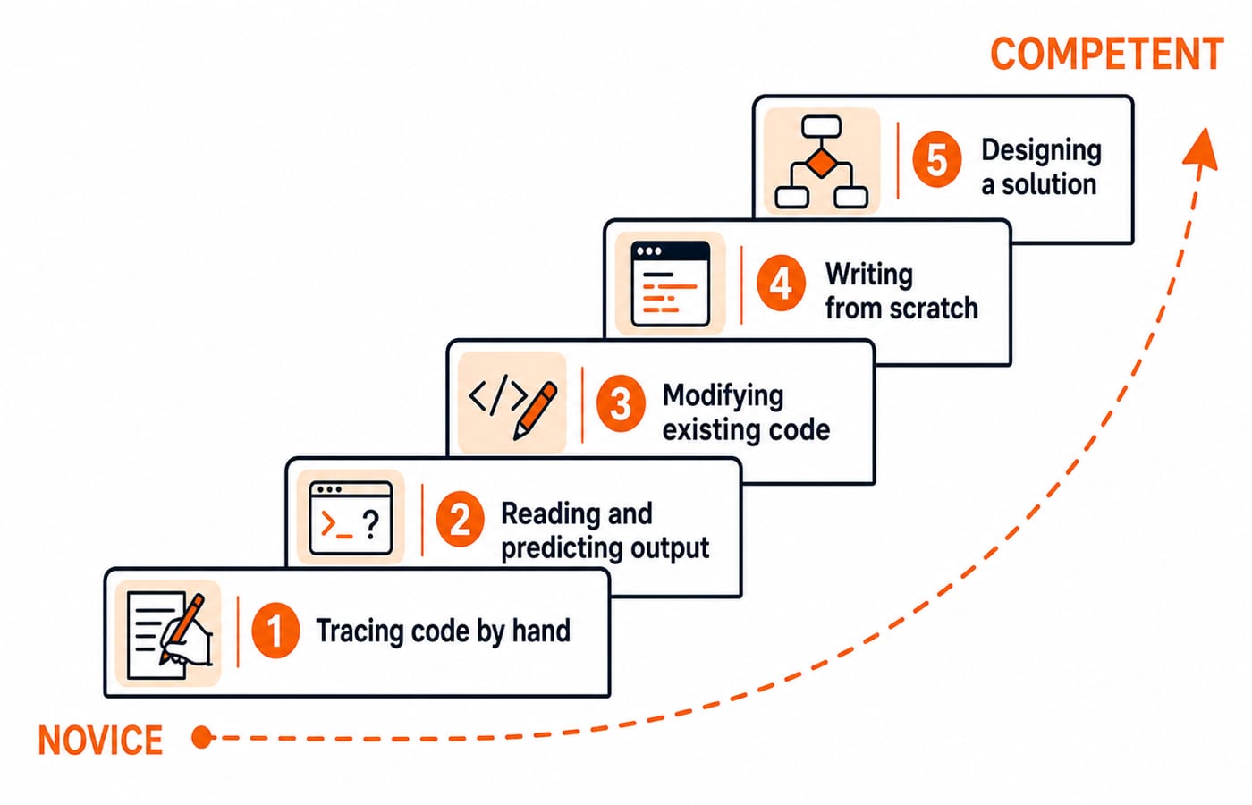 A ladder of programming stages rising from tracing code by hand to reading, modifying, writing, and finally designing solutions.