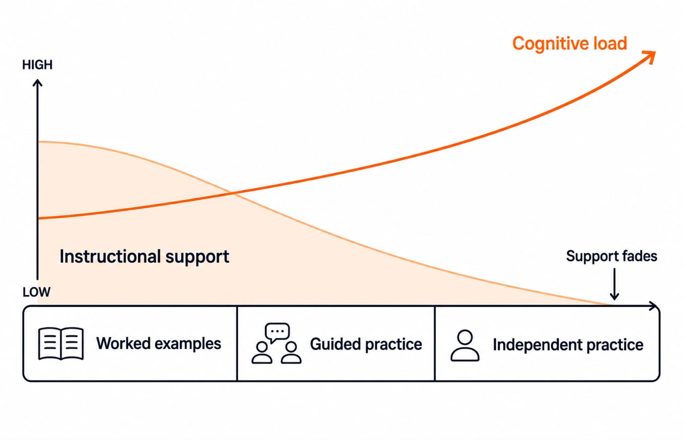 A lesson arc showing support fading from worked examples through guided practice to independent practice.