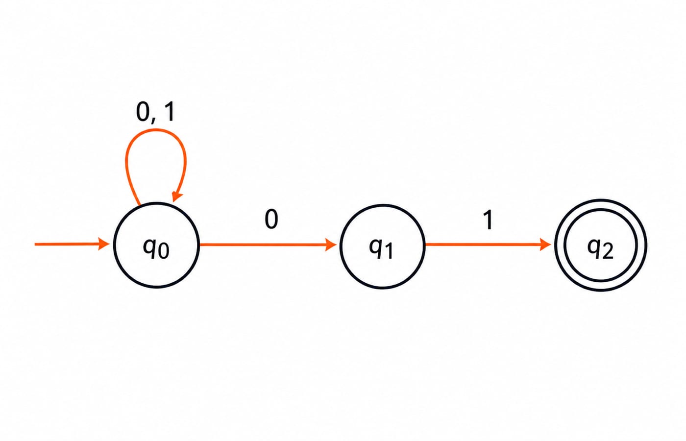 NFA state diagram: q0 self-loops on 0 and 1, moves to q1 on 0, and q1 moves to the accepting state q2 on 1.