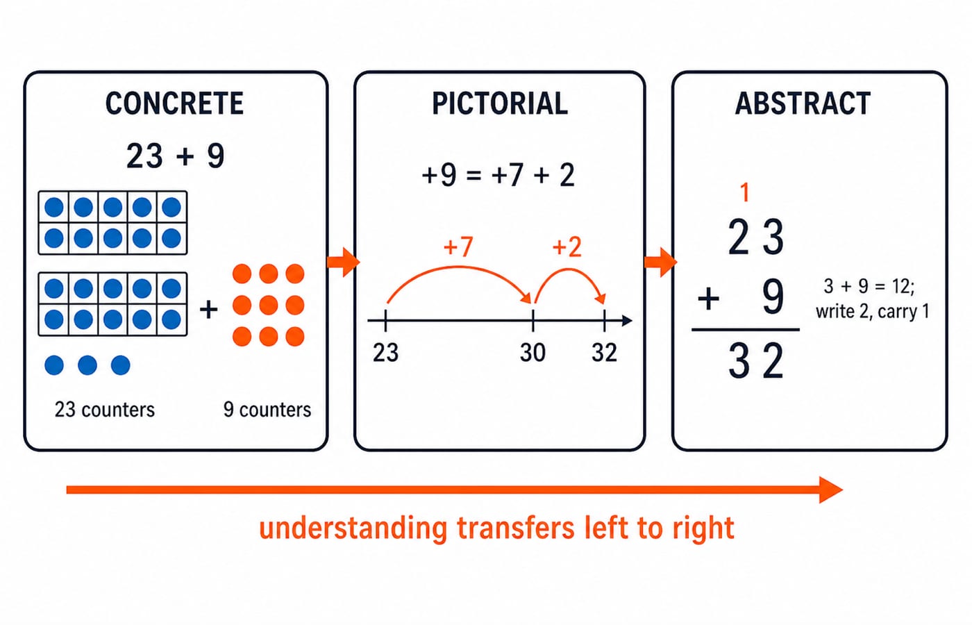 Three labelled panels for 23 + 9: concrete counters of 23 and 9, a pictorial number line jumping 23 to 30 to 32, and the abstract column sum carrying 1 to give 32.