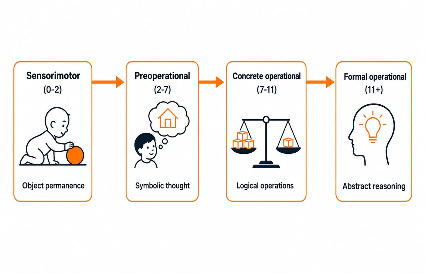 Piaget's four stages of cognitive development in sequence: sensorimotor (0 to 2, object permanence), preoperational (2 to 7, symbolic thought), concrete operational (7 to 11, logical operations) and formal operational (11 and above, abstract reasoning).