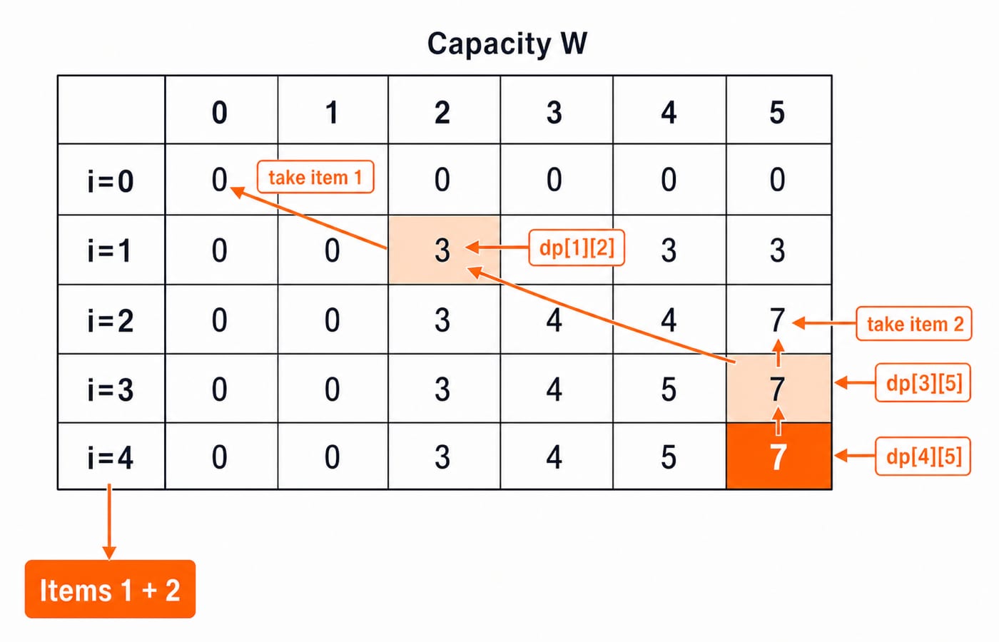 Knapsack DP table for four items and capacity 5, with arrows tracing dp[4][5] = 7 back to items 1 and 2.