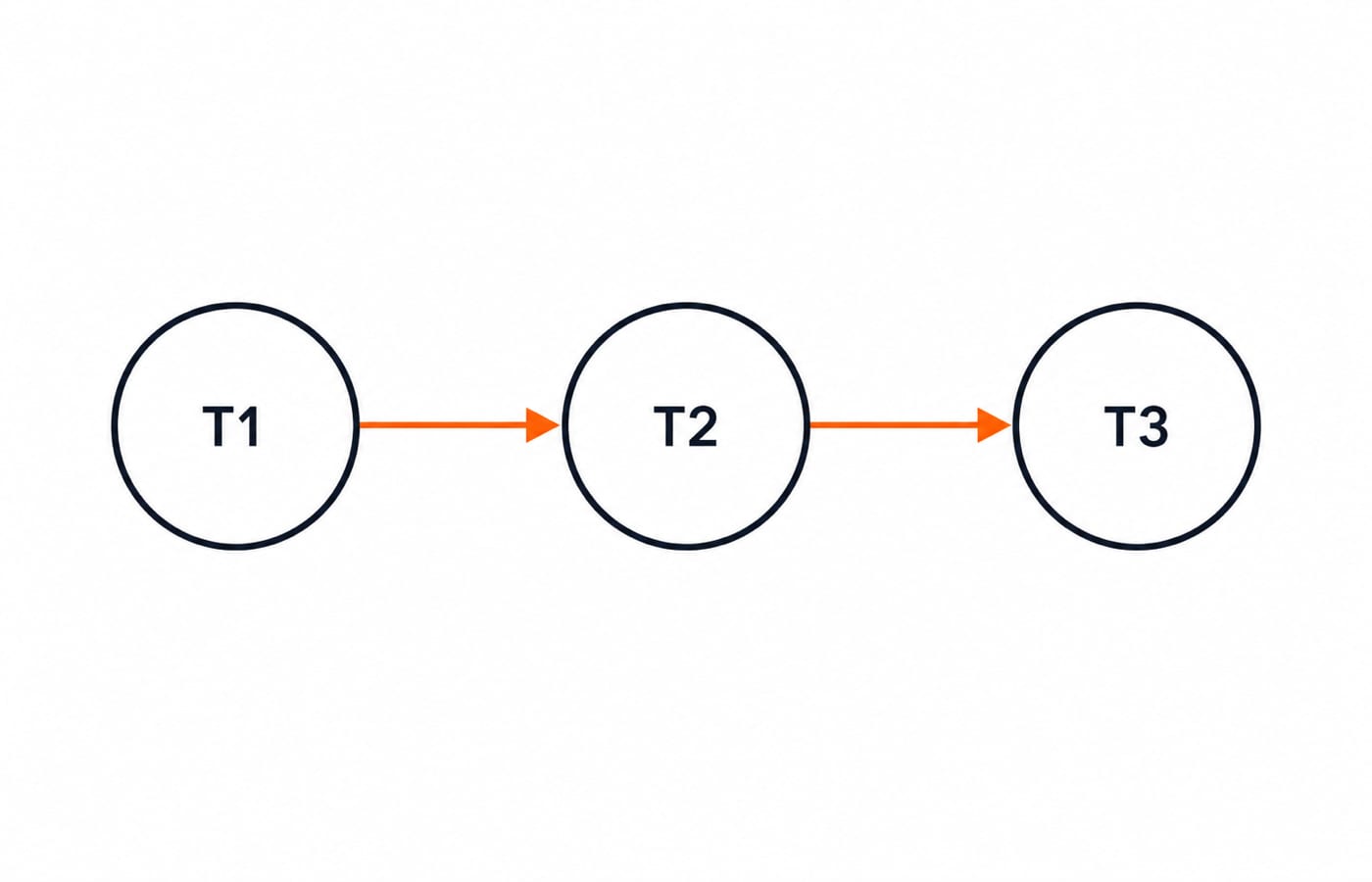 Acyclic precedence graph: nodes T1, T2 and T3, with an arrow from T1 to T2 and an arrow from T2 to T3, and no cycle.