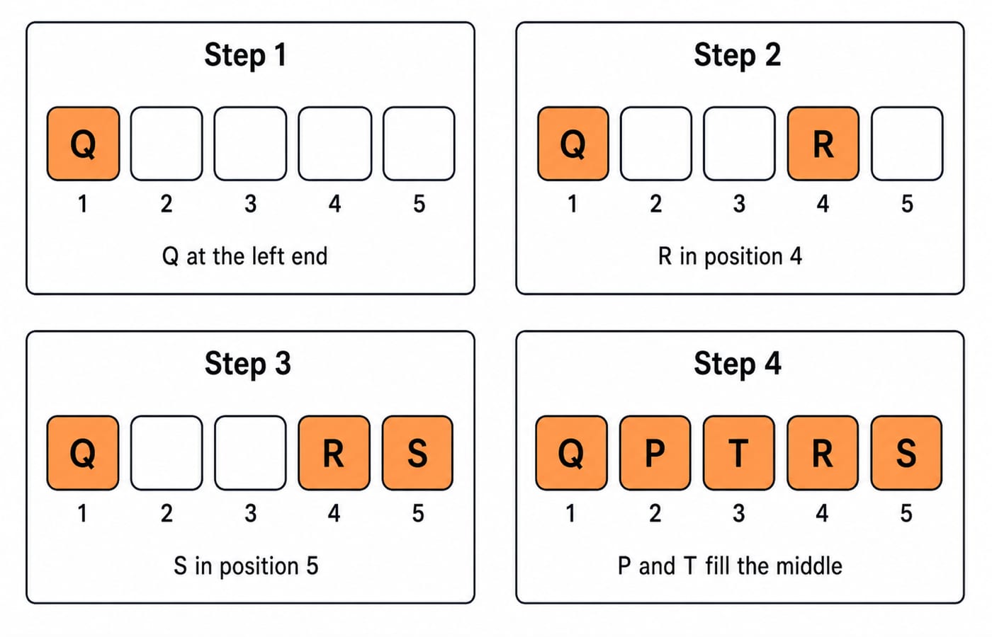 Four steps filling a five-seat row: Q at the left end, R in seat 4, S in seat 5, then P and T in seats 2 and 3.