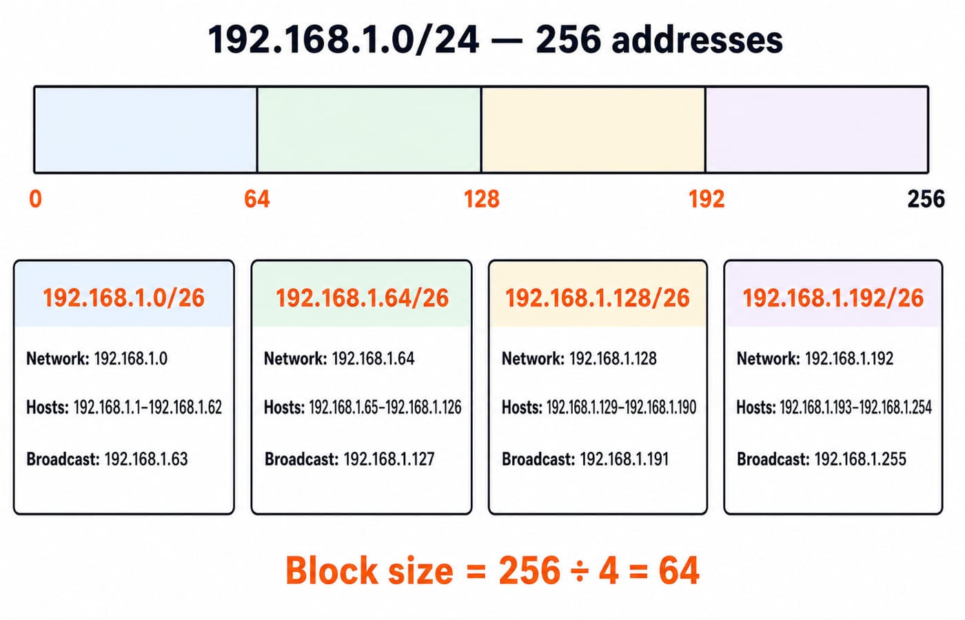 A /24 block of 256 addresses split into four blocks of 64, each labelled with its network address, usable host range and broadcast.