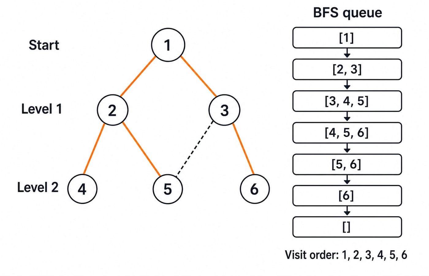 BFS on the six-vertex graph: vertex 1 at the top, 2 and 3 on level 1, 4, 5 and 6 on level 2, with the queue trace beside it.