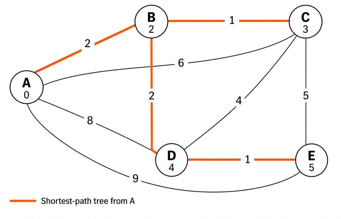 Weighted graph of routers A to E with the shortest-path tree from A highlighted: A-B, B-C, B-D, and D-E.