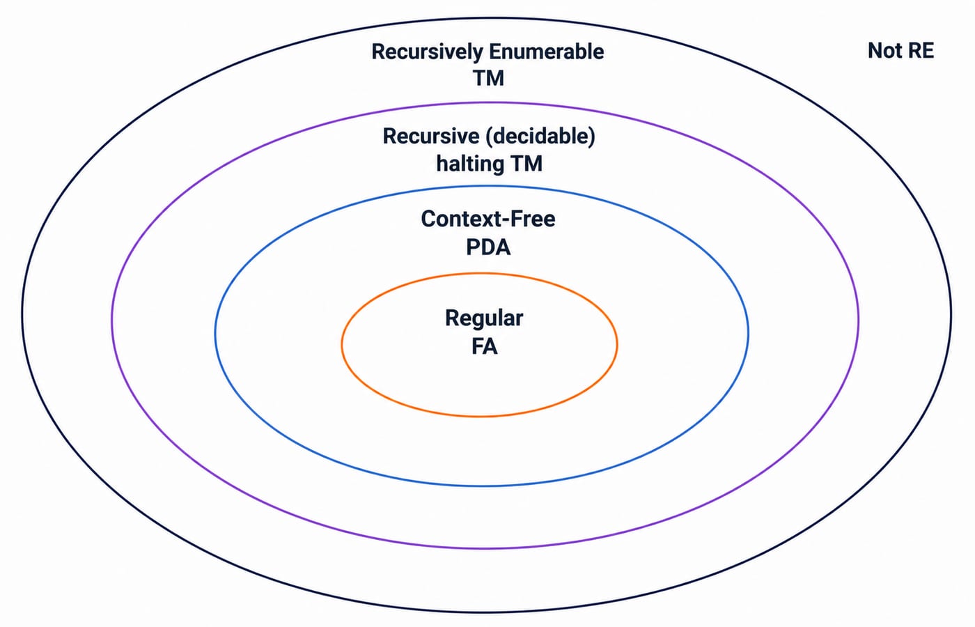 Nested ovals of the language hierarchy: regular inside context-free, inside recursive, inside recursively enumerable, then not RE.