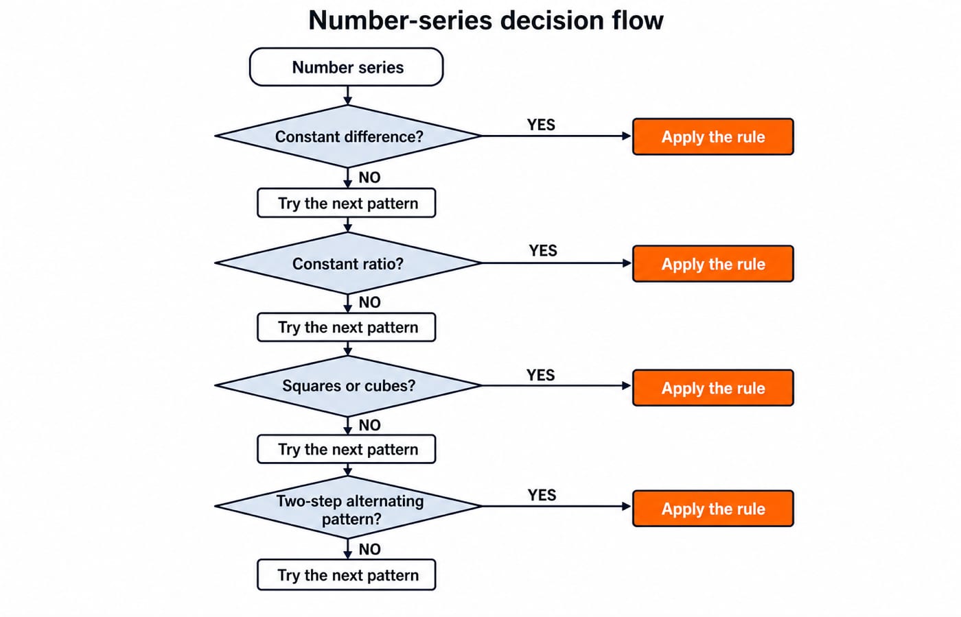 Flowchart testing a number series for a constant difference, then a constant ratio, then squares or cubes, then a two-step alternating rule.