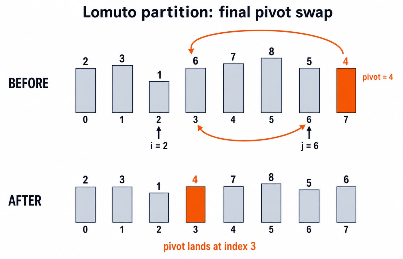 Bar chart of A = [2, 3, 1, 6, 7, 8, 5, 4] before the final Lomuto swap and [2, 3, 1, 4, 7, 8, 5, 6] after it, with the pivot 4 moving from index 7 to index 3.