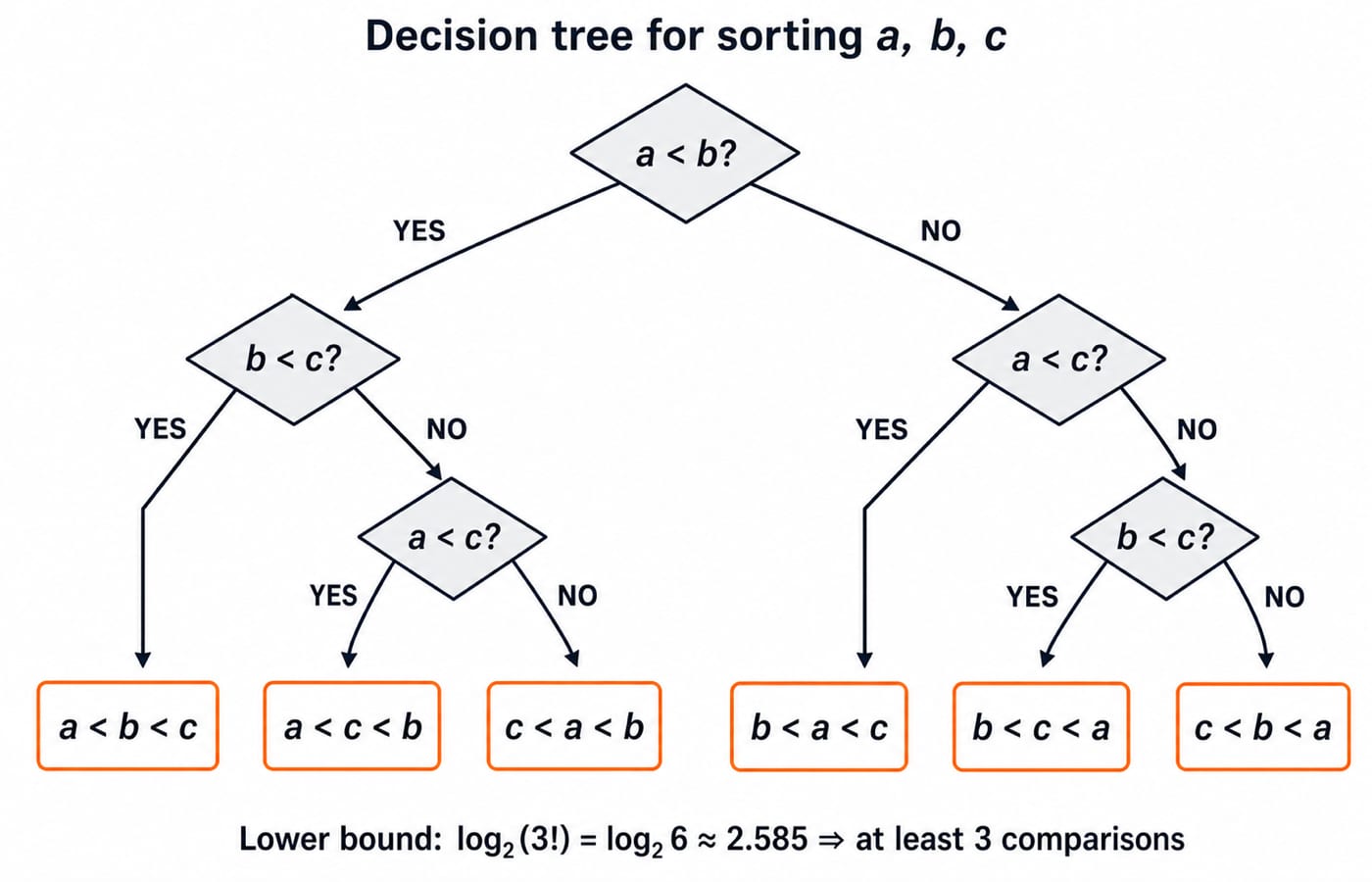 Decision tree for sorting a, b and c, with six leaves showing at least three comparisons are needed.