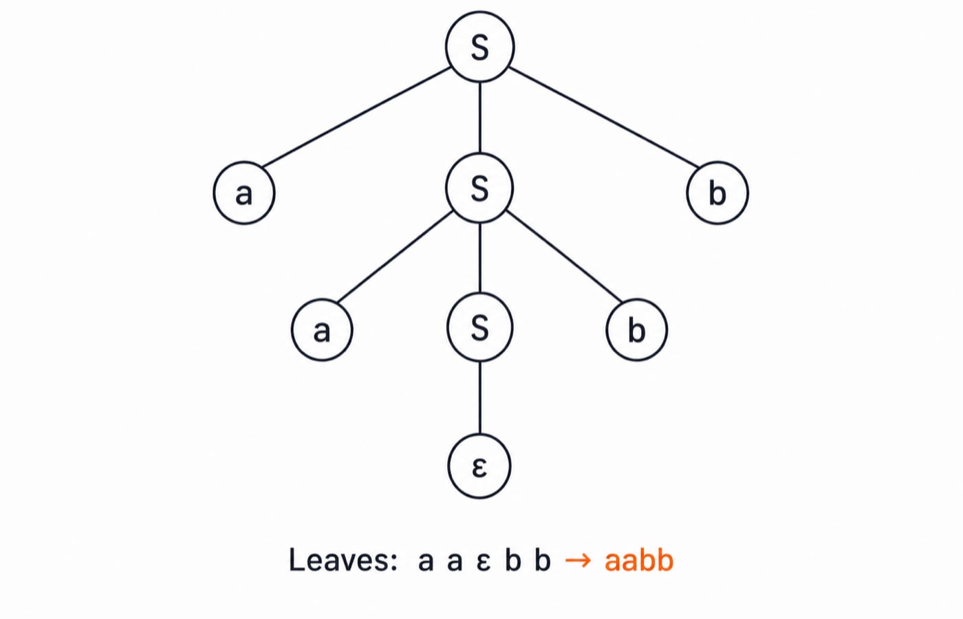 Parse tree for aabb: S expands to a S b twice, and the innermost S to the empty string.