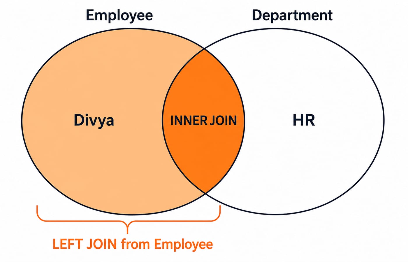 Two overlapping sets labelled Employee and Department. The overlap is the INNER JOIN. The full Employee circle including the overlap is the LEFT JOIN from Employee. Divya sits in the Employee-only region; HR sits in the Department-only region.