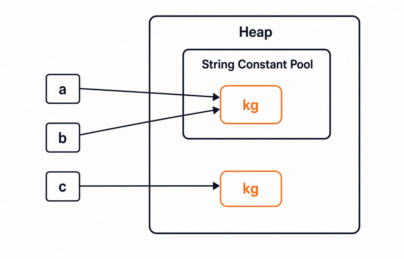 Heap diagram: a and b both point to one "kg" object in the String Constant Pool, while c points to a separate "kg" in the heap.