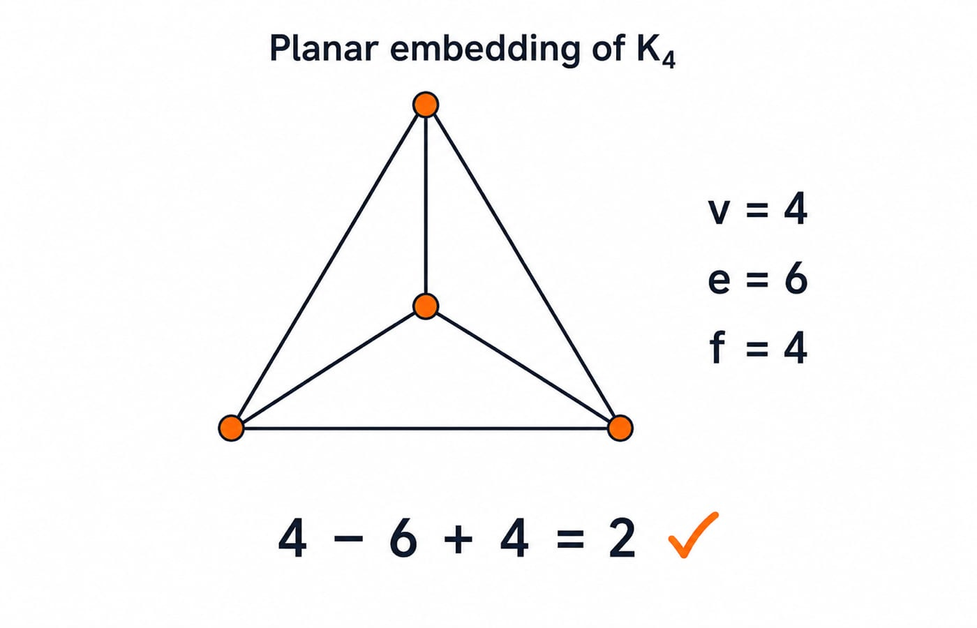 Planar drawing of the complete graph K4 with v = 4, e = 6 and f = 4, checking Euler's formula 4 minus 6 plus 4 equals 2.