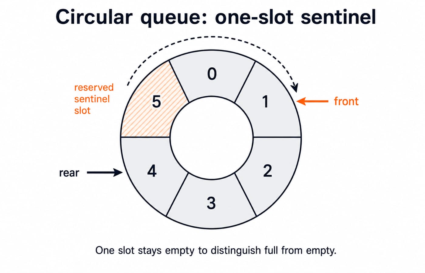 Circular queue of six slots with front at index 1, rear at index 4, and slot 5 shaded as the reserved sentinel.