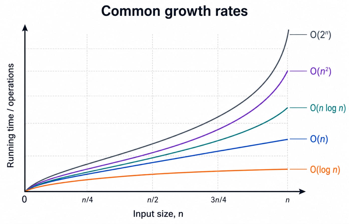 Growth curves for log n, n, n log n, n² and 2ⁿ on one set of axes: log n flattens almost immediately while 2ⁿ turns sharply upward, so the gaps between the five curves widen steadily as n grows.