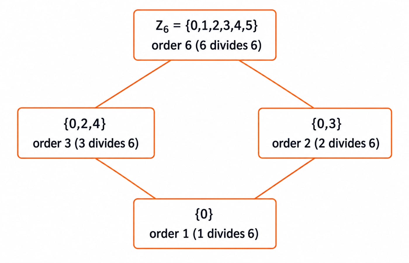 Subgroup lattice of the integers modulo 6 under addition, showing subgroups of order 1, 2, 3 and 6.