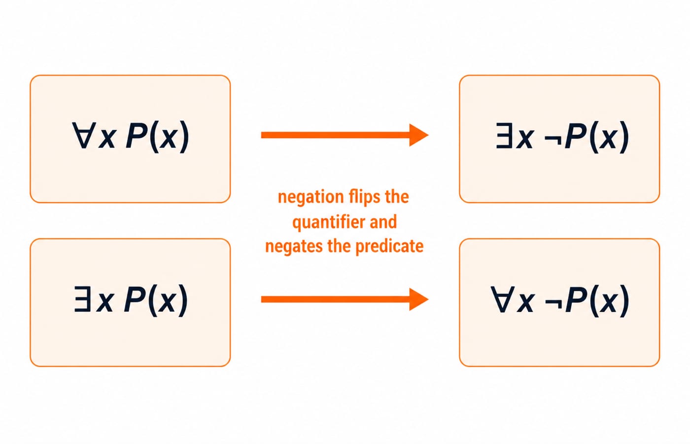 Quantifier negation mapping: for all x P(x) becomes there exists x not P(x), and there exists x P(x) becomes for all x not P(x).