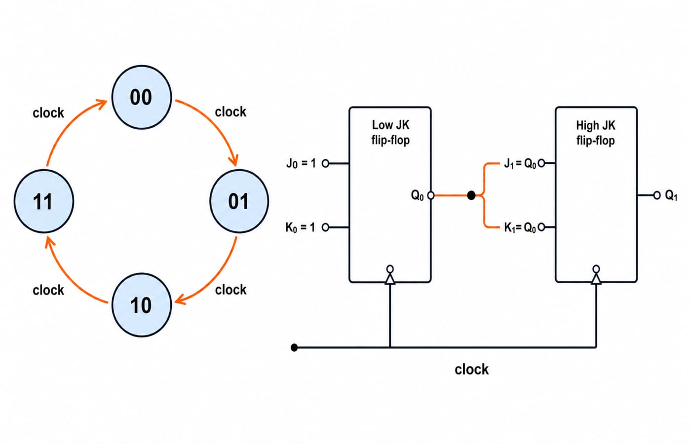 State diagram of the 2-bit counter cycling 00, 01, 10, 11 beside its two JK flip-flops, with J0 = K0 = 1 and J1 = K1 = Q0.