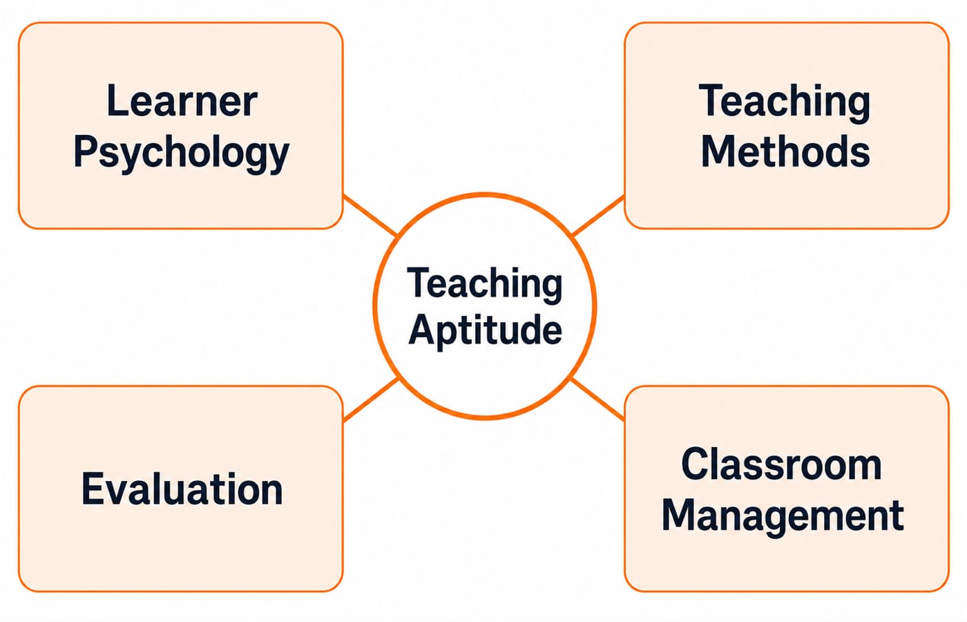 Four pillars of teaching aptitude: learner psychology, teaching methods, evaluation and classroom management.