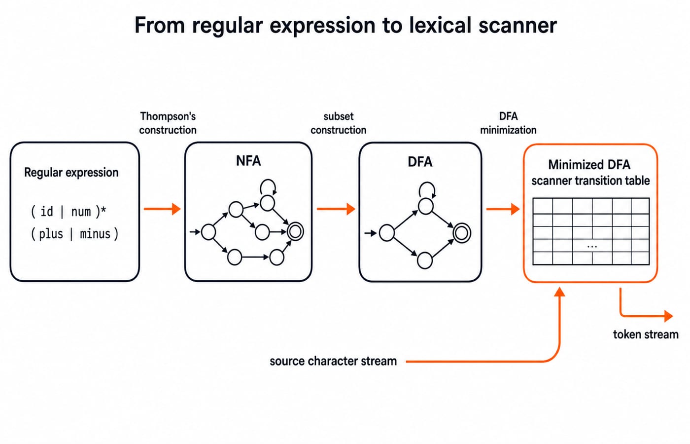 Pipeline from a regular expression to an NFA, then a DFA, then a minimized DFA scanner table turning characters into a token stream.