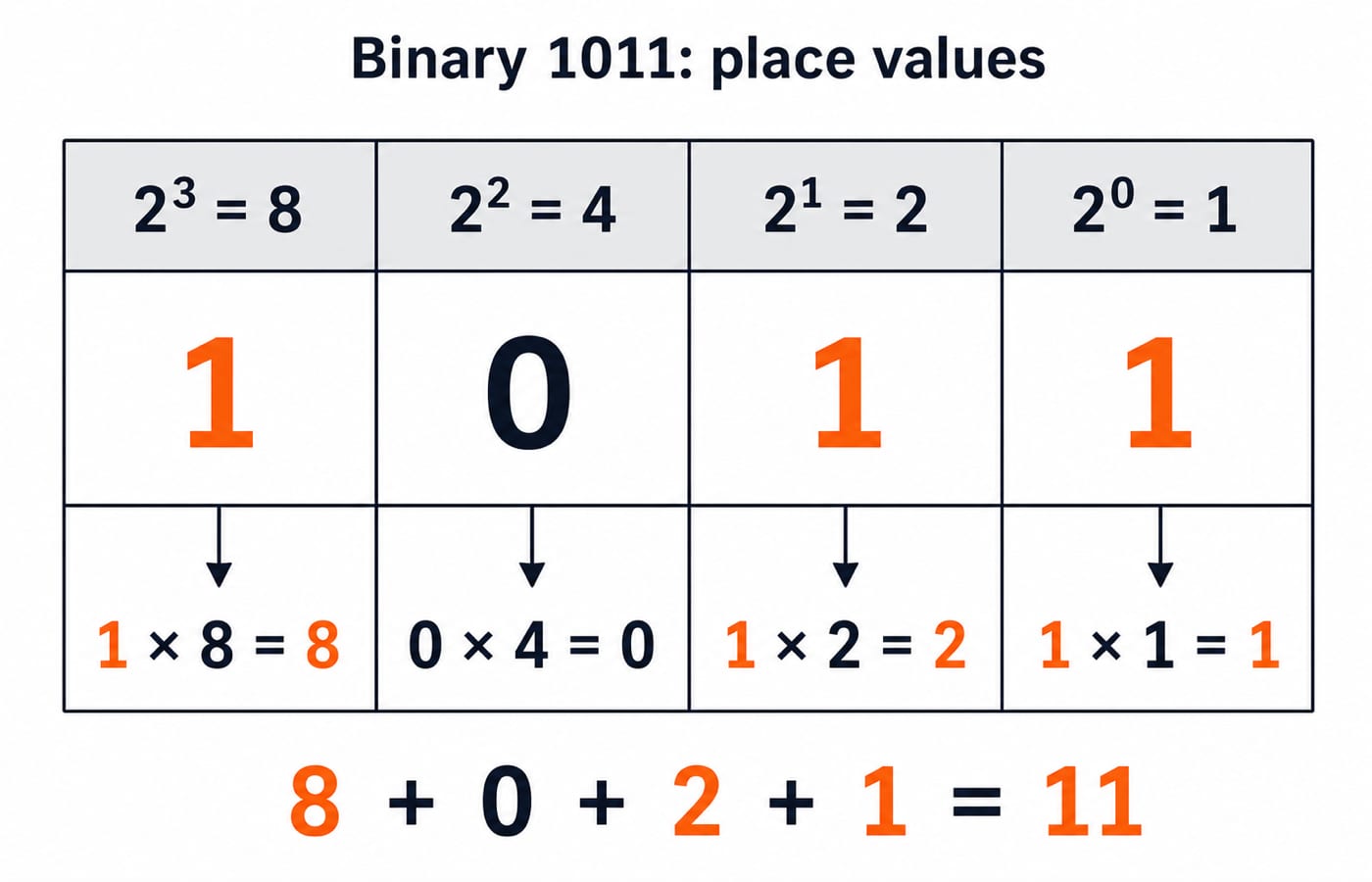 Place-value chart for binary 1011 with weights 8, 4, 2 and 1 above the digits and the total 8 + 0 + 2 + 1 = 11 below.