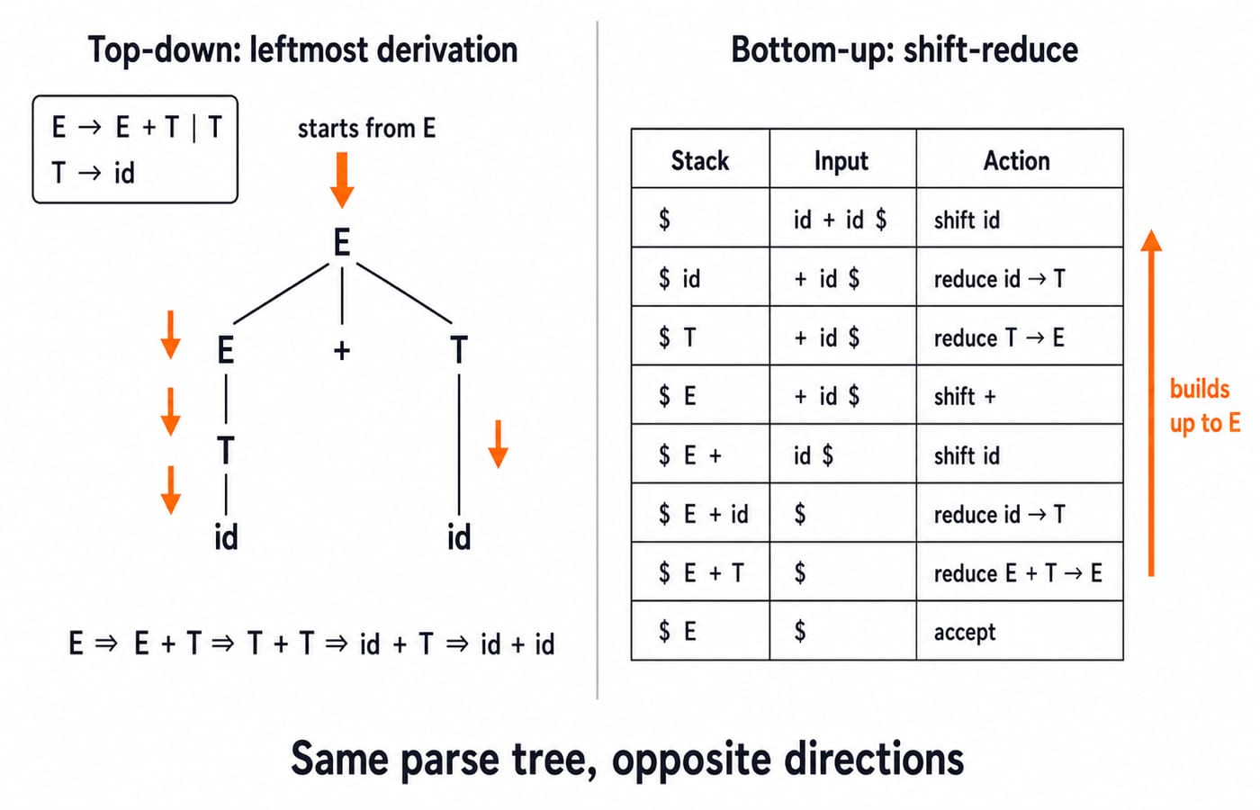 Side-by-side comparison on the grammar E goes to E plus T or T with T goes to id: on the left the leftmost-derivation parse tree for id plus id built downward from E, on the right the shift-reduce stack trace building the same tree upward to E.