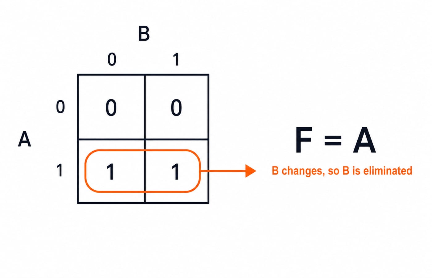 A two-variable Karnaugh map with A on the rows and B on the columns; the two ones in the A equals 1 row are circled as a single group, and because B changes across that group it is eliminated, giving the simplified term F equals A.