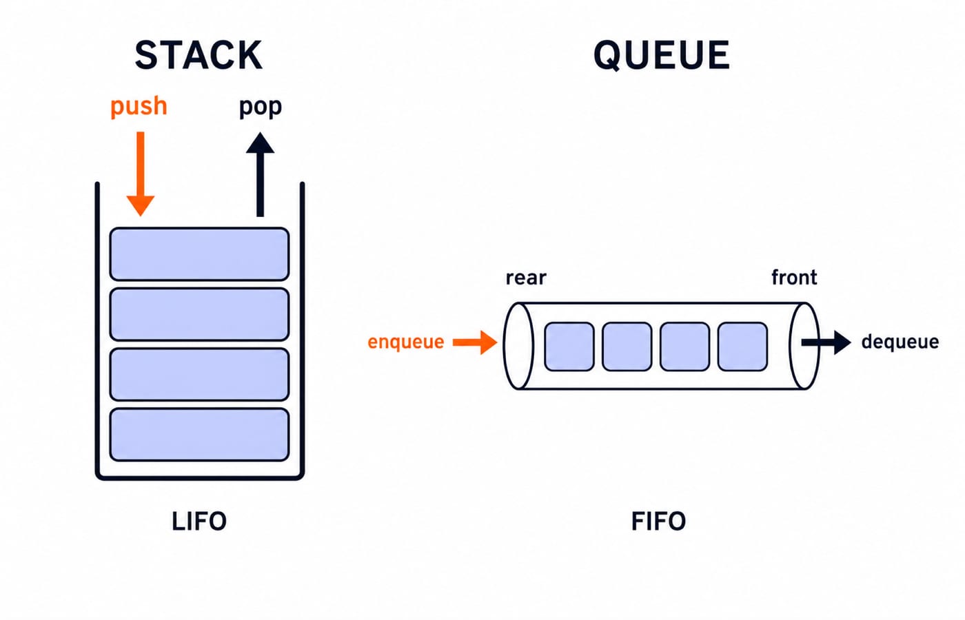 Stack diagram with push and pop at the top (LIFO) next to a queue with enqueue at the rear and dequeue at the front (FIFO).