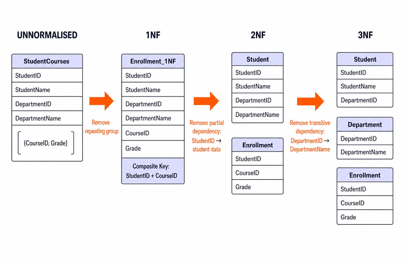 Four schemas side by side: the unnormalised StudentCourses table with a repeating {CourseID, Grade} group, then 1NF with the composite key StudentID plus CourseID, then 2NF splitting Student from Enrollment, then 3NF pulling Department out of Student.