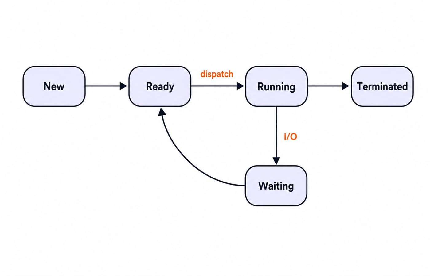State diagram of the five process states, new, ready, running, waiting and terminated, with the dispatch and I/O transitions marked.