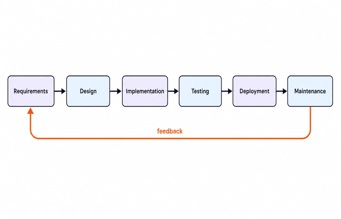 The six SDLC phases in order, requirements through maintenance, with a feedback arrow back to requirements.