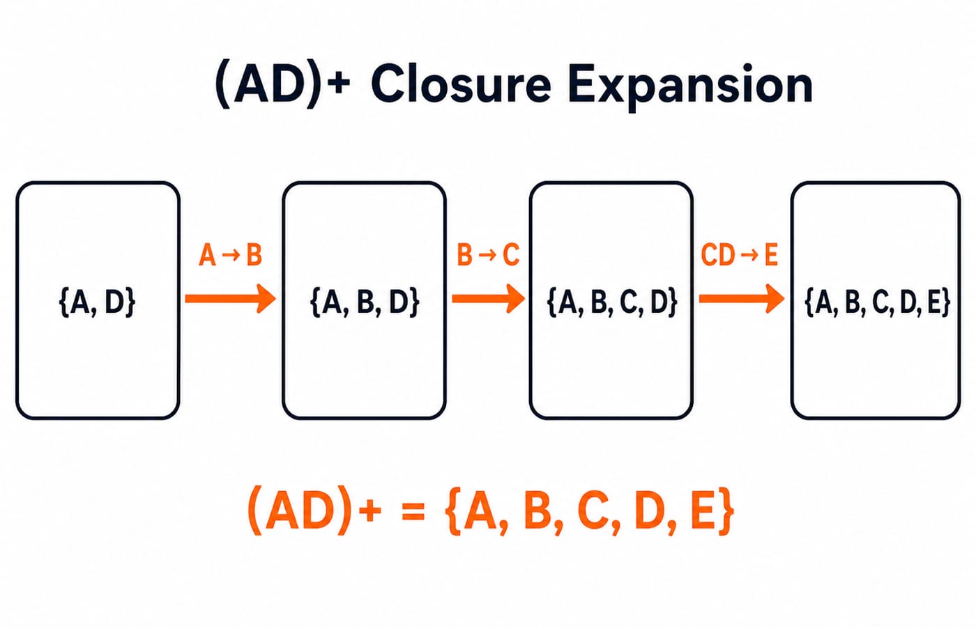 The closure expansion for (AD)+ on R(A,B,C,D,E), showing {A,D}, then {A,B,D} after A -> B, then {A,B,C,D} after B -> C, and finally {A,B,C,D,E} after CD -> E.
