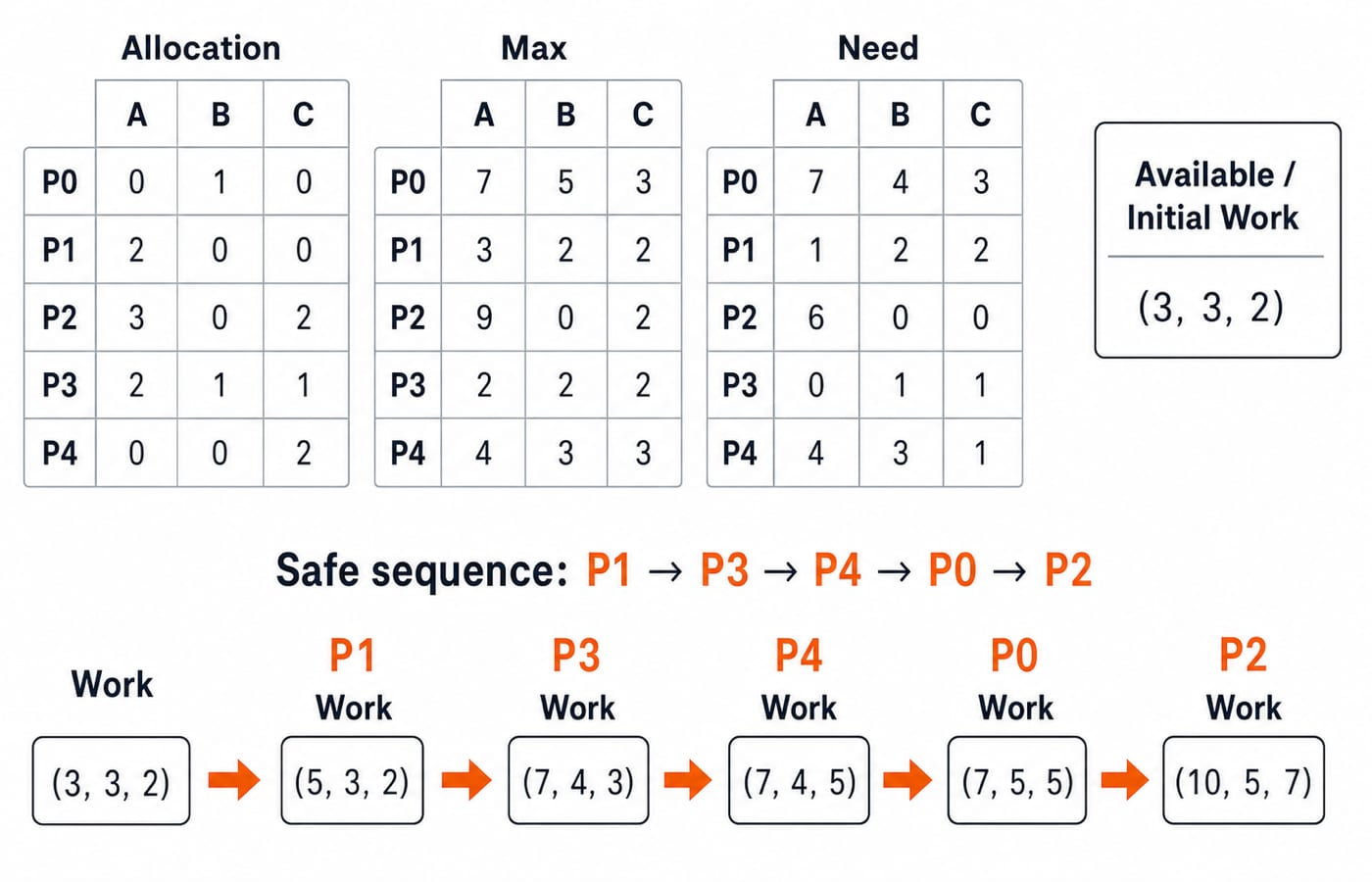 Allocation, Max and Need matrices for P0 to P4 with Available and initial Work (3, 3, 2), followed by Work evolving through P1, P3, P4, P0, P2 as (3, 3, 2), (5, 3, 2), (7, 4, 3), (7, 4, 5), (7, 5, 5), and (10, 5, 7).
