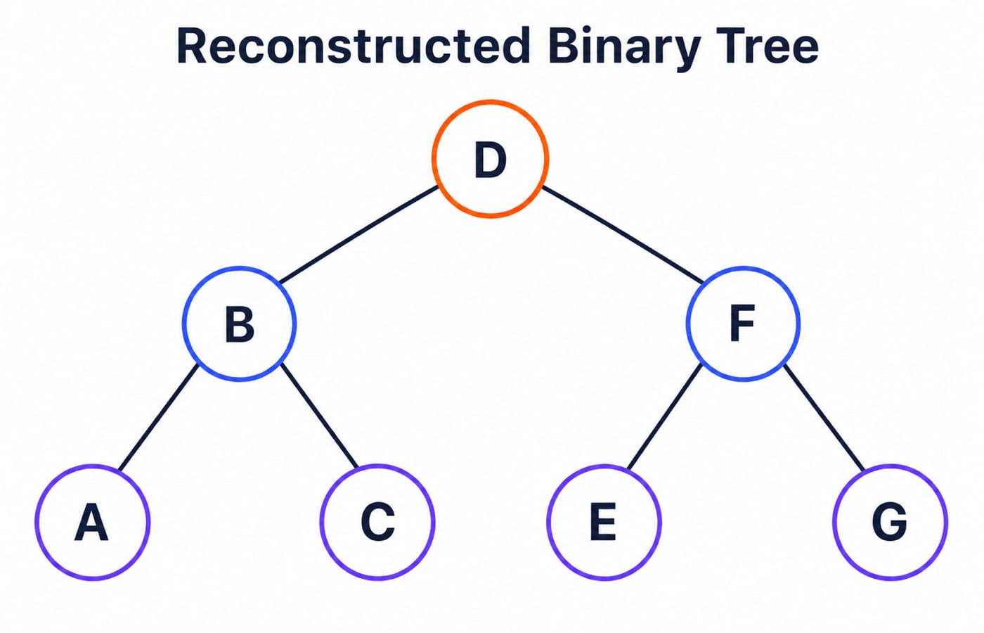 The final reconstructed binary tree with D as root; B and F as its left and right children; A and C under B; and E and G under F.