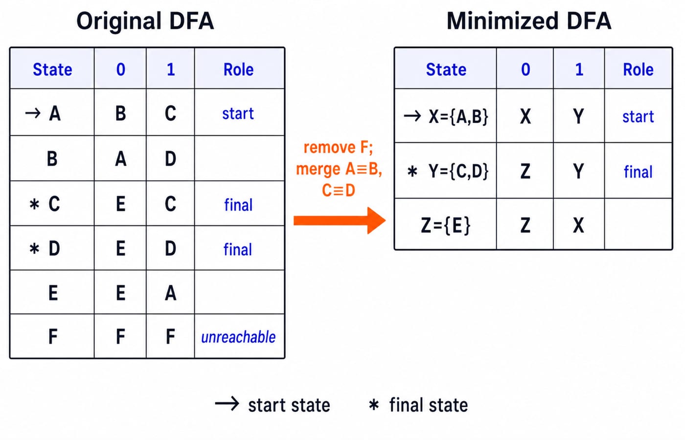 Two transition tables side by side: the six-state DFA with F marked unreachable, and the equivalent three-state minimized DFA with X = {A, B}, Y = {C, D} and Z = {E}.