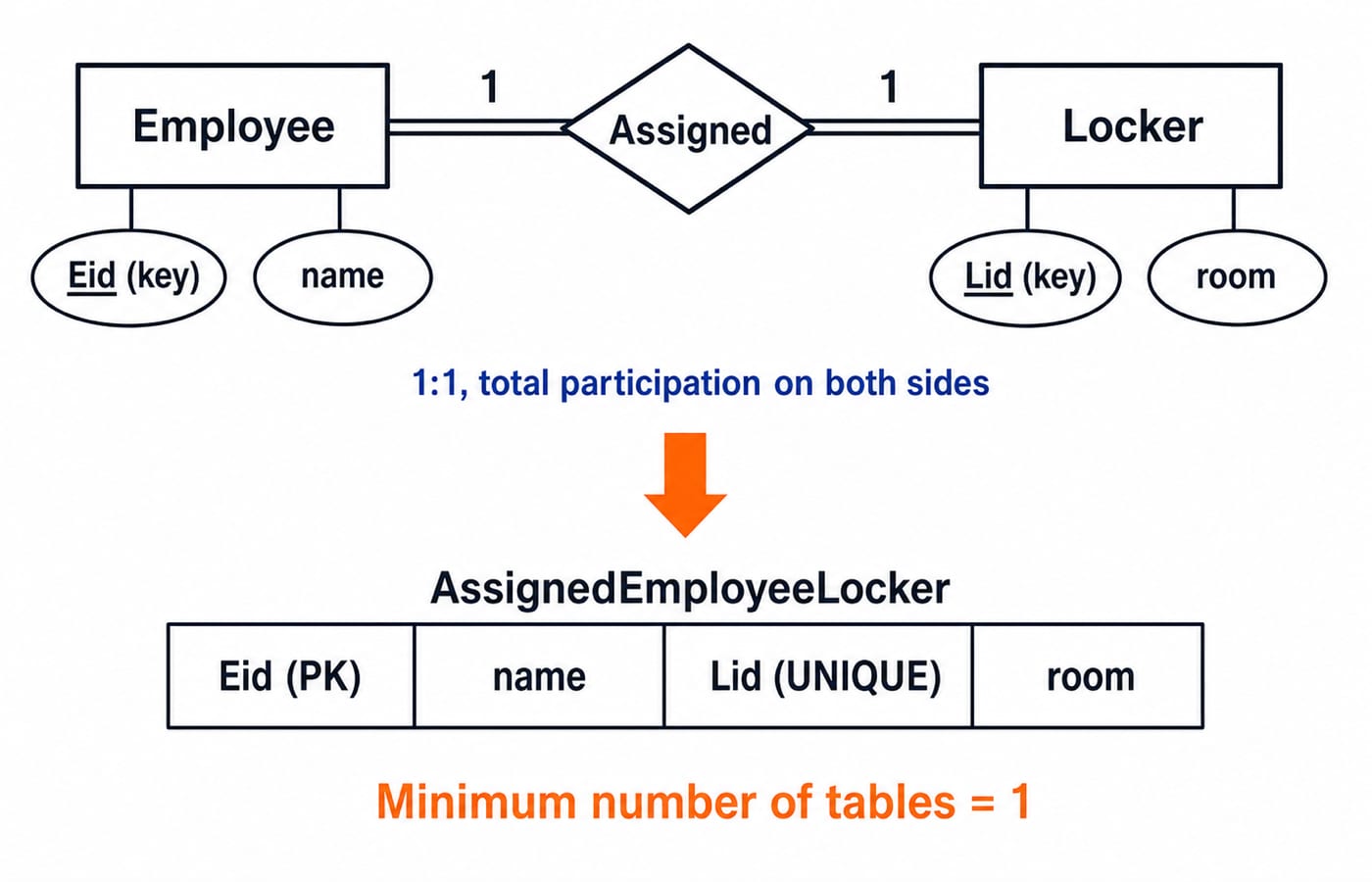 ER diagram of Employee and Locker joined by a 1:1 Assigned relationship with total participation, mapped to one combined table.