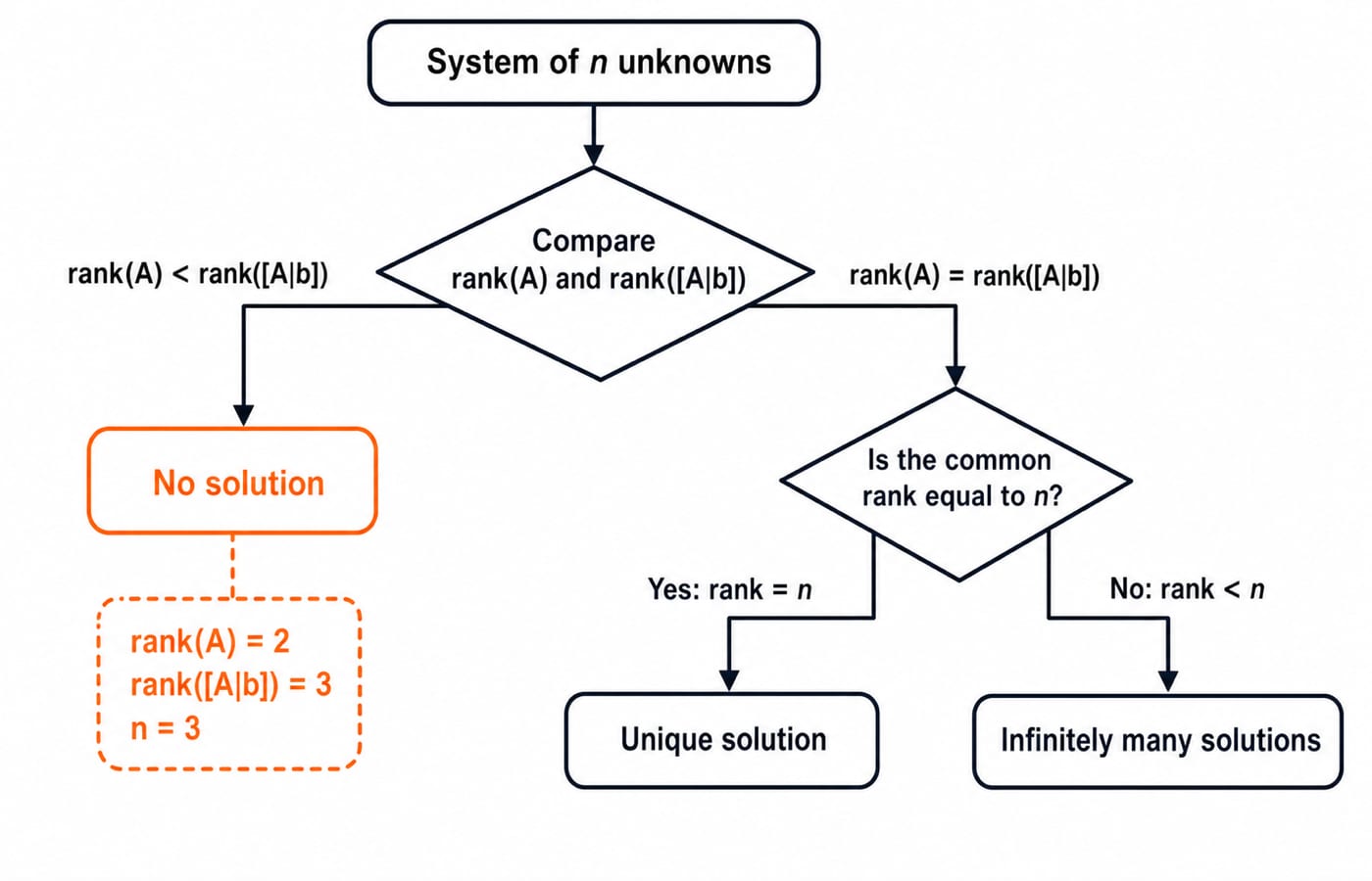 Decision flow for a system of n unknowns comparing rank(A) and rank([A|b]), with branches rank(A)<rank([A|b]) to no solution, equal ranks equal to n to a unique solution, and equal ranks below n to infinitely many solutions, highlighting the worked example rank(A)=2, rank([A|b])=3, n=3 on the no-solution branch.