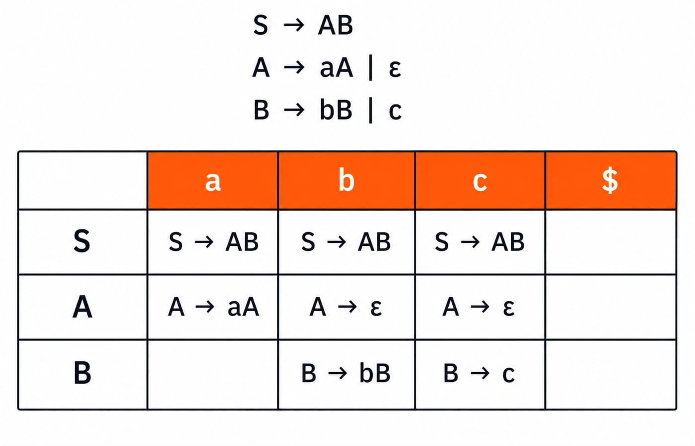 Completed LL(1) parsing table for the grammar S -> AB, A -> aA or epsilon, B -> bB or c.