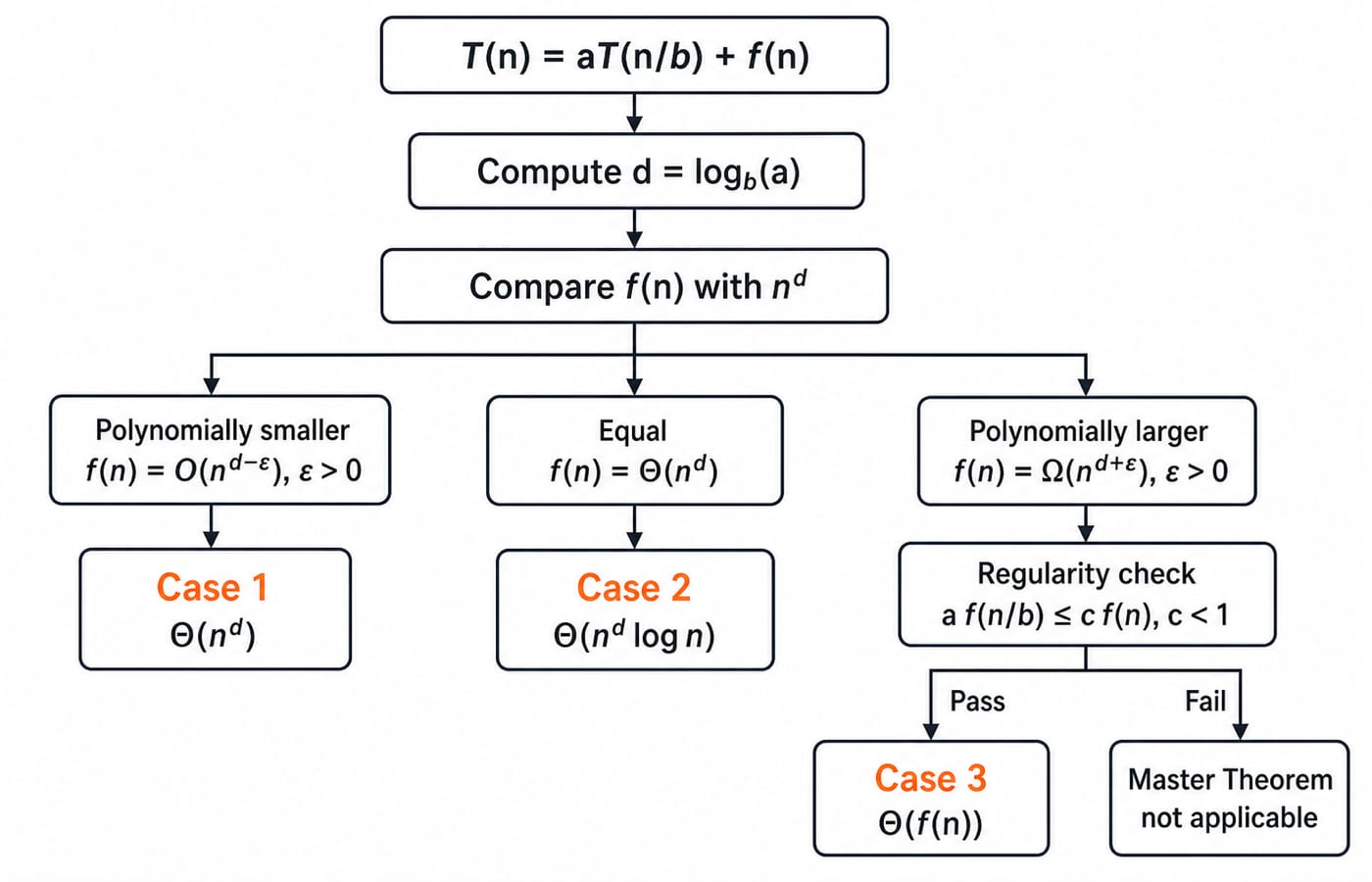Master Theorem decision flowchart: compute d = log_b a, compare f(n) with n^d, then Case 1, Case 2, or Case 3 after the regularity check.