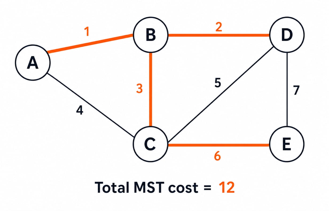 Weighted graph on A to E with minimum spanning tree edges A-B, B-D, B-C and C-E highlighted and total cost 12.