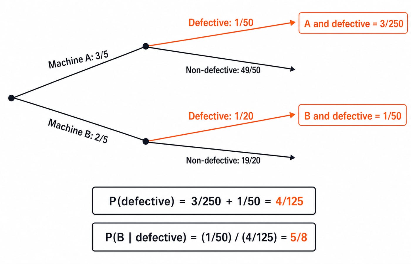 Probability tree for the defective-item example, with machine A and B branches, their defect rates, total 4/125, and posterior 5/8.