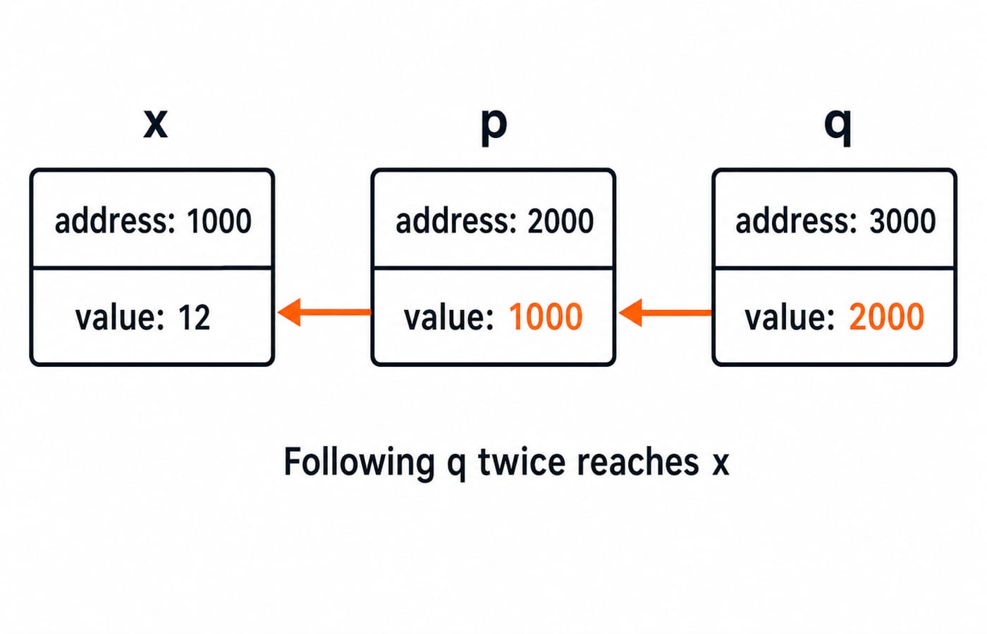 Three labeled memory boxes: x at illustrative address 1000 storing 12, p at address 2000 storing 1000 with an arrow to x, and q at address 3000 storing 2000 with an arrow to p, so following q twice reaches x.